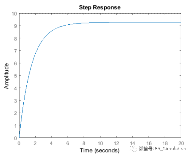 Simulink&车辆巡航控制 (2) -PID控制设计的图8